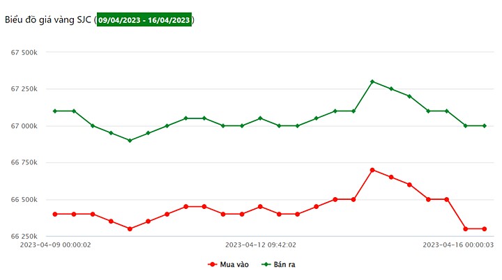 Biểu đồ giá vàng trong nước tuần này tại Công ty SJC (từ ngày 9/4 - 16/4/2023)