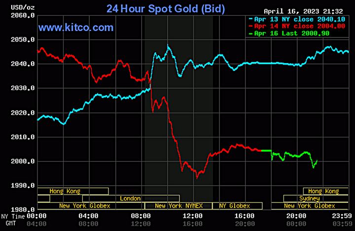Biểu đồ giá vàng thế giới mới nhất hôm nay 17/4/2023 (tính đến 8h30). Ảnh Kitco