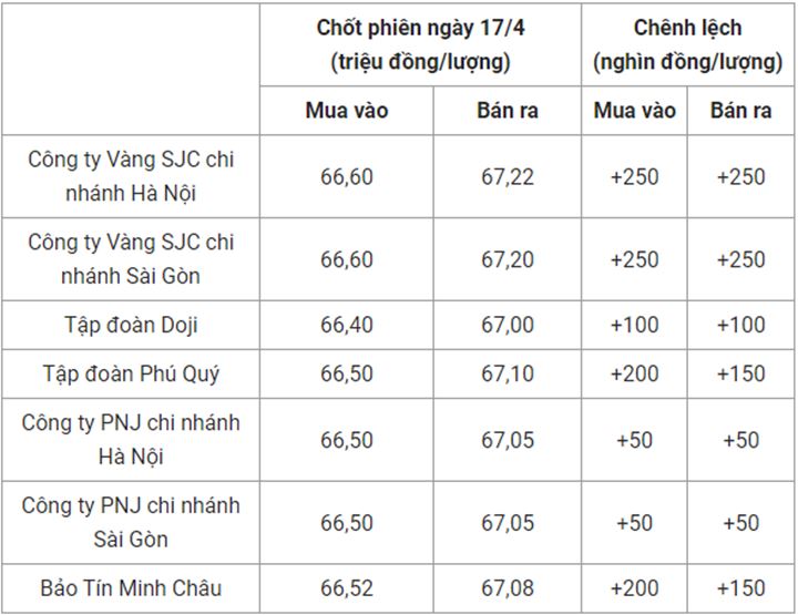 Giá vàng trong nước chốt phiên hôm qua 17/4