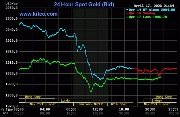 Biểu đồ giá vàng thế giới mới nhất hôm nay 18/4/2023 (tính đến 8h30). Ảnh Kitco