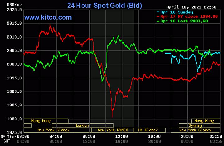 Biểu đồ giá vàng thế giới mới nhất hôm nay 19/4/2023 (tính đến 10h00). Ảnh Kitco