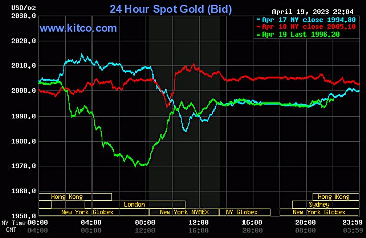 Biểu đồ giá vàng thế giới mới nhất hôm nay 20/4/2023 (tính đến 9h00). Ảnh Kitco