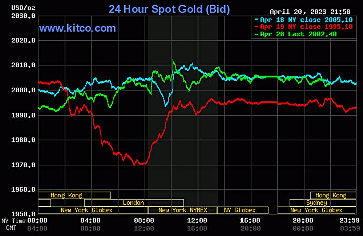 Biểu đồ giá vàng thế giới mới nhất hôm nay 21/4/2023 (tính đến 9h00). Ảnh Kitco