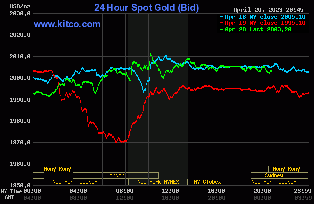 Biểu đồ giá vàng thế giới mới nhất hôm nay 21/4/2023 (tính đến 7h30). Ảnh Kitco