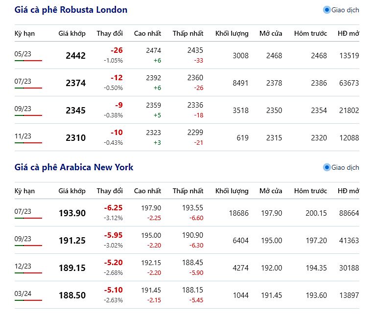 Giá cà phê trực tuyến trên 2 sàn New York và London mới nhất