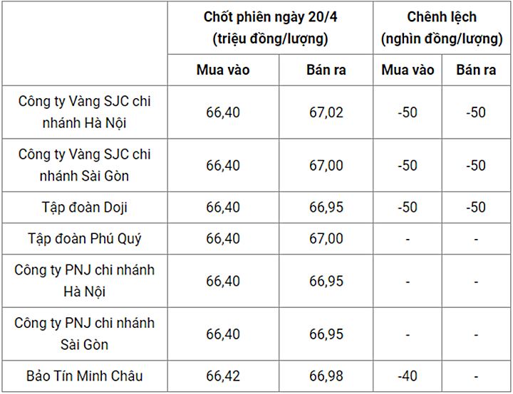 Giá vàng trong nước chốt phiên hôm qua 20/4