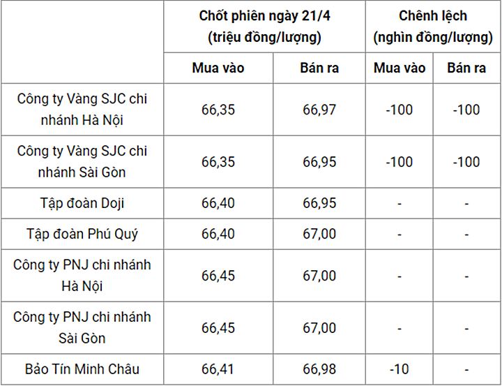 Giá vàng trong nước chốt phiên hôm qua 21/4