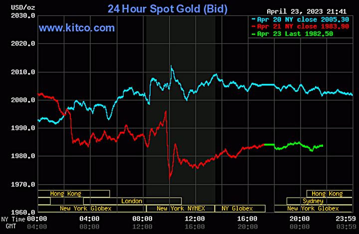 Biểu đồ giá vàng thế giới mới nhất hôm nay 24/4/2023 (tính đến 8h40). Ảnh Kitco