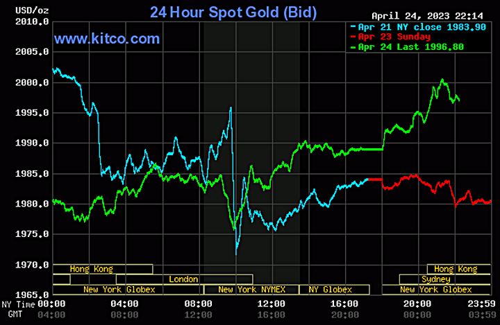 Biểu đồ giá vàng thế giới mới nhất hôm nay 25/4/2023 (tính đến 9h00). Ảnh Kitco