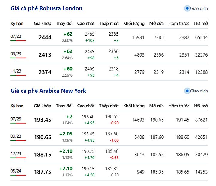 Giá cà phê trực tuyến trên 2 sàn New York và London mới nhất