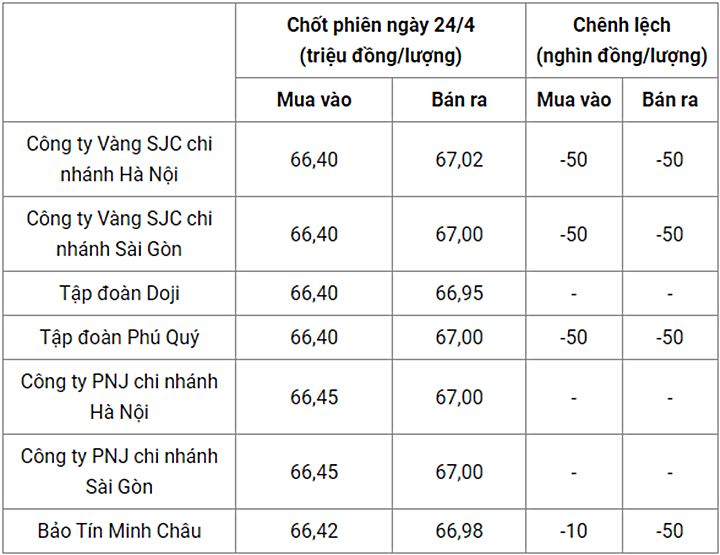 Giá vàng trong nước chốt phiên hôm qua 24/4