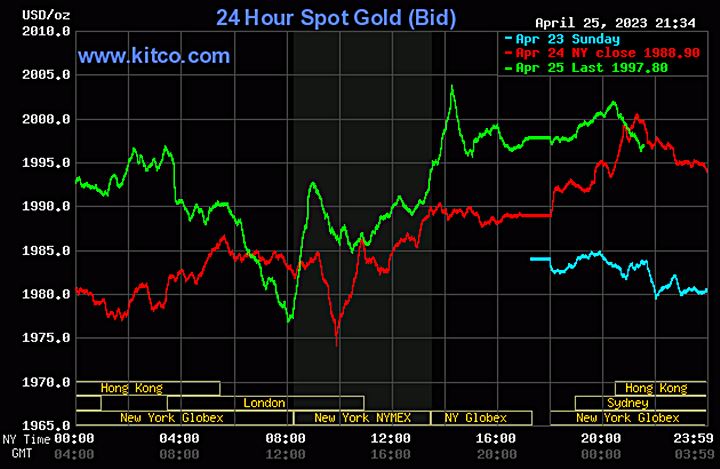 Biểu đồ giá vàng thế giới mới nhất hôm nay 26/4/2023 (tính đến 8h40). Ảnh Kitco