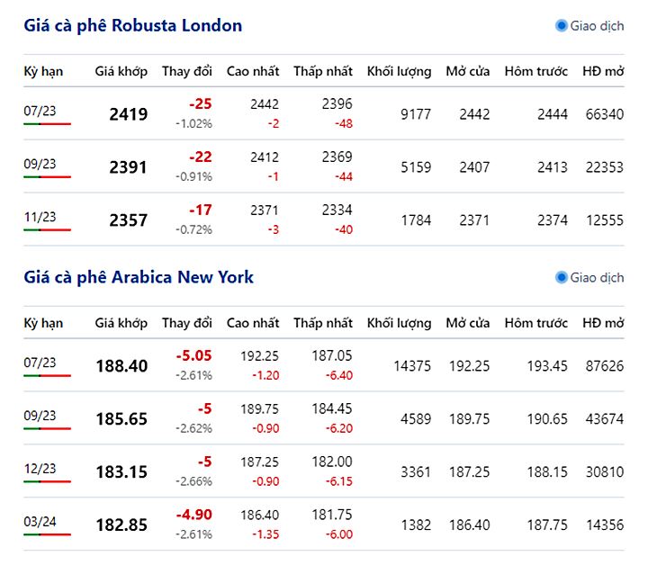 Giá cà phê trực tuyến trên 2 sàn New York và London mới nhất