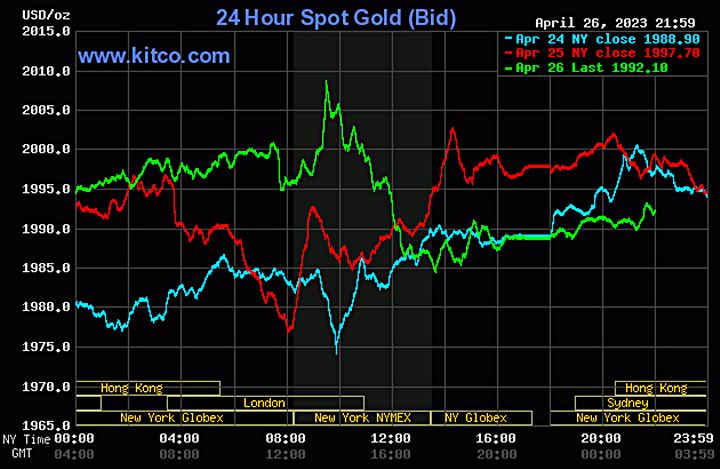 Biểu đồ giá vàng thế giới mới nhất hôm nay 27/4/2023 (tính đến 9h00). Ảnh Kitco