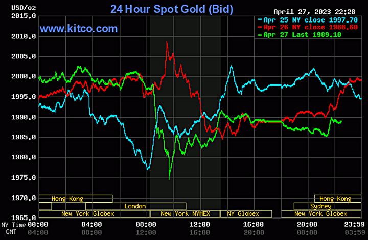 Biểu đồ giá vàng thế giới mới nhất hôm nay 28/4/2023 (tính đến 9h30). Ảnh Kitco