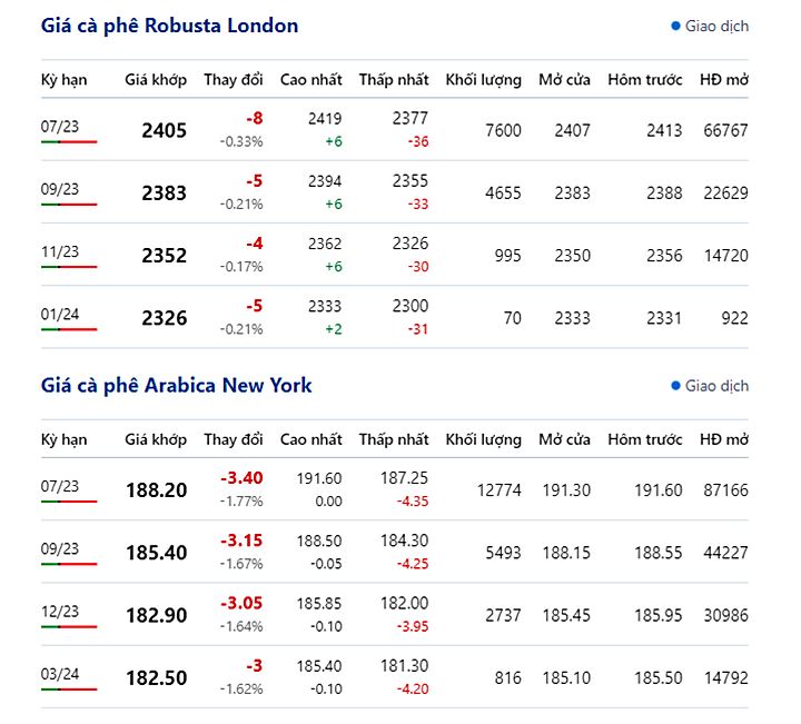 Giá cà phê trực tuyến trên 2 sàn New York và London mới nhất