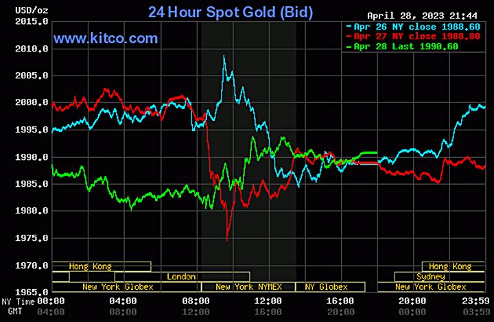 Biểu đồ giá vàng thế giới mới nhất hôm nay 29/4/2023 (tính đến 9h00). Ảnh Kitco