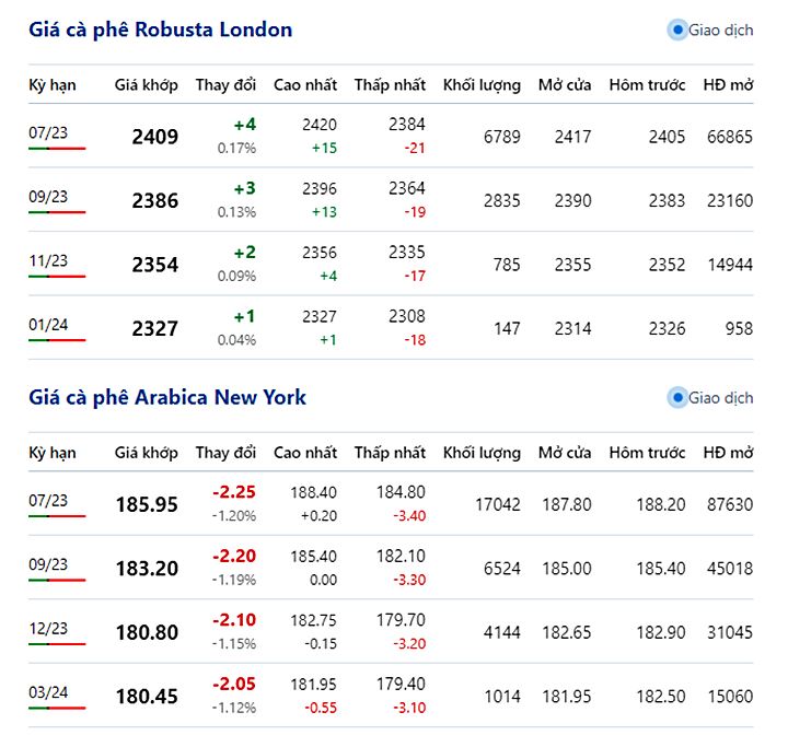 Giá cà phê trực tuyến trên 2 sàn New York và London mới nhất