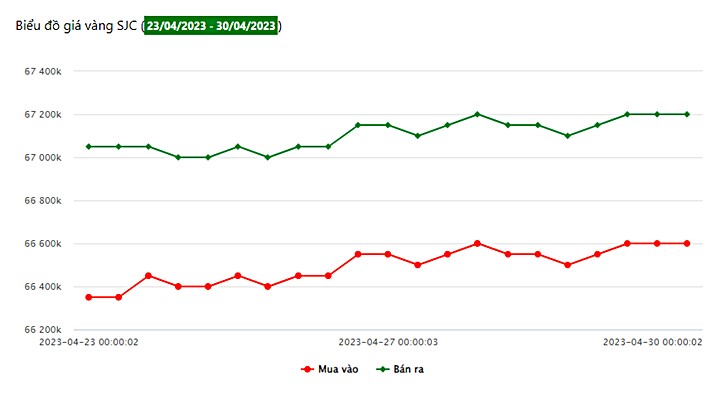 Biểu đồ giá vàng trong nước tuần này tại Công ty SJC (từ ngày 23/4 - 30/4/2023)