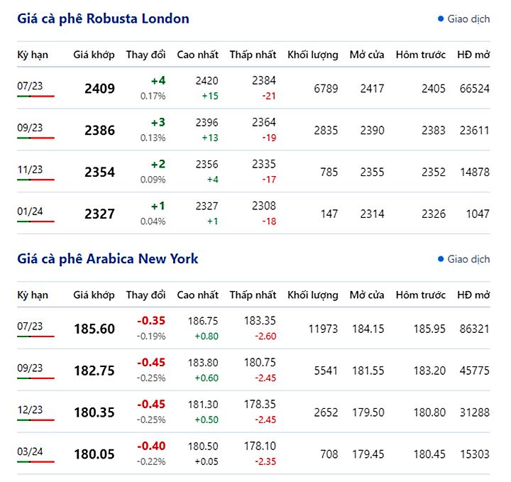 Giá cà phê trực tuyến trên 2 sàn New York và London mới nhất