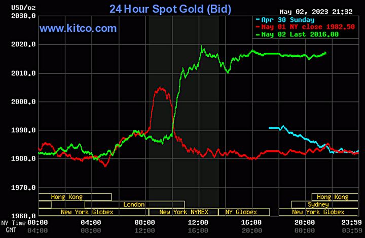 Biểu đồ giá vàng thế giới mới nhất hôm nay 3/5/2023 (tính đến 8h30). Ảnh Kitco