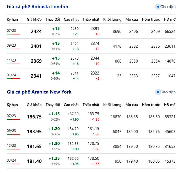 Giá cà phê trực tuyến trên 2 sàn New York và London mới nhất