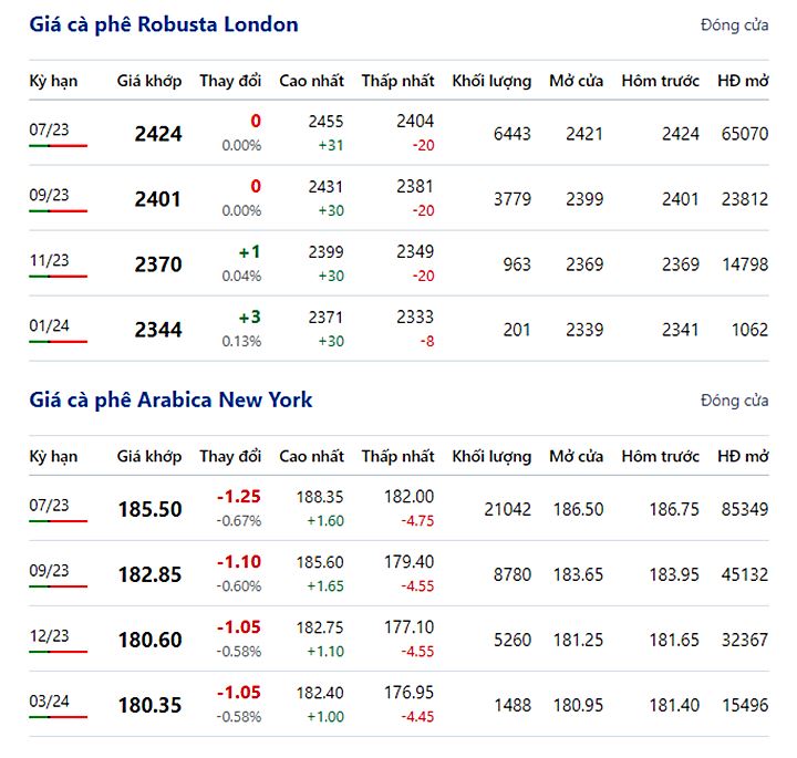 Giá cà phê trực tuyến trên 2 sàn New York và London mới nhất