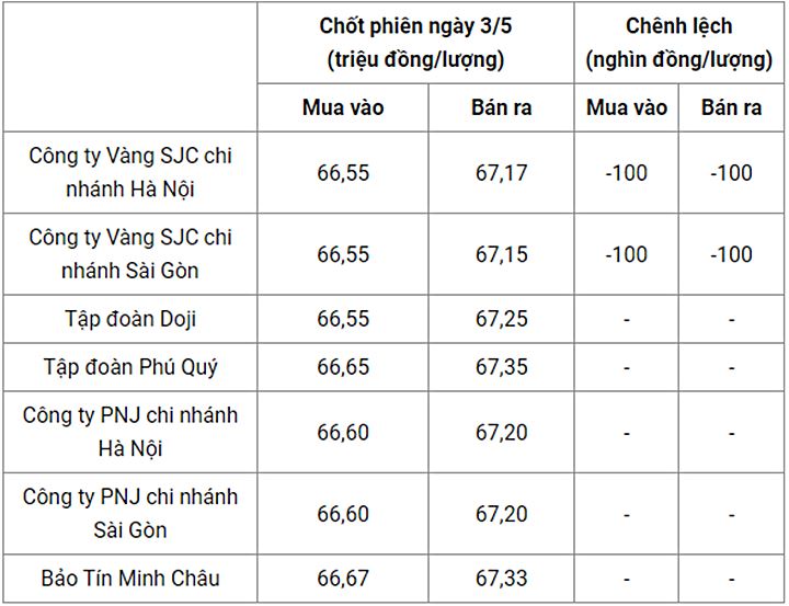 Giá vàng trong nước chốt phiên hôm qua 3/5