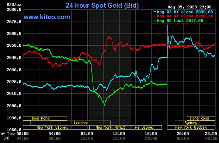 Biểu đồ giá vàng thế giới mới nhất hôm nay 6/5/2023 (tính đến 10h00). Ảnh Kitco