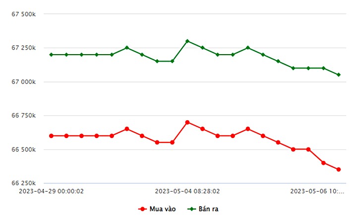 Biểu đồ giá vàng trong nước mới nhất hôm nay 6/5 tại Công ty SJC (tính đến 10h00)