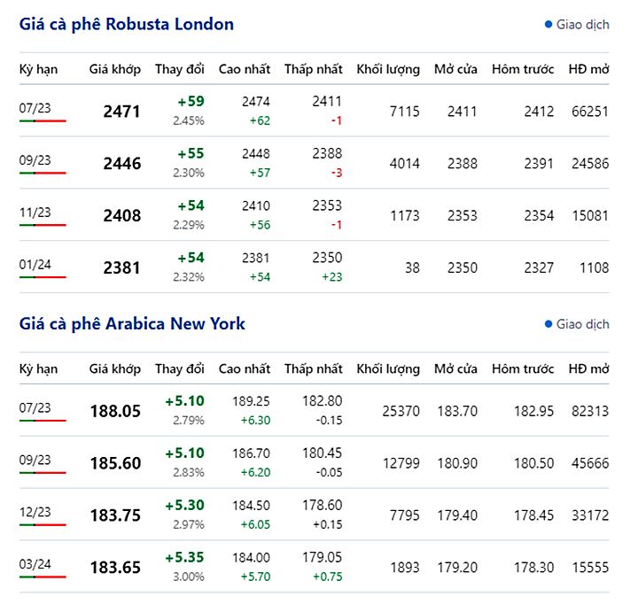 Giá cà phê trực tuyến trên 2 sàn New York và London mới nhất