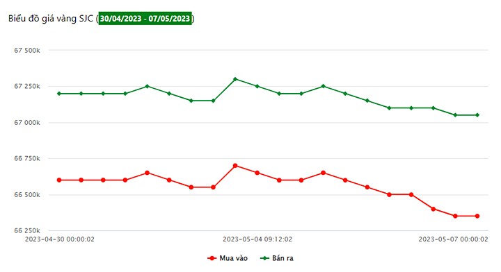 Biểu đồ giá vàng trong nước tuần này tại Công ty SJC (từ ngày 30/4 - 7/5)