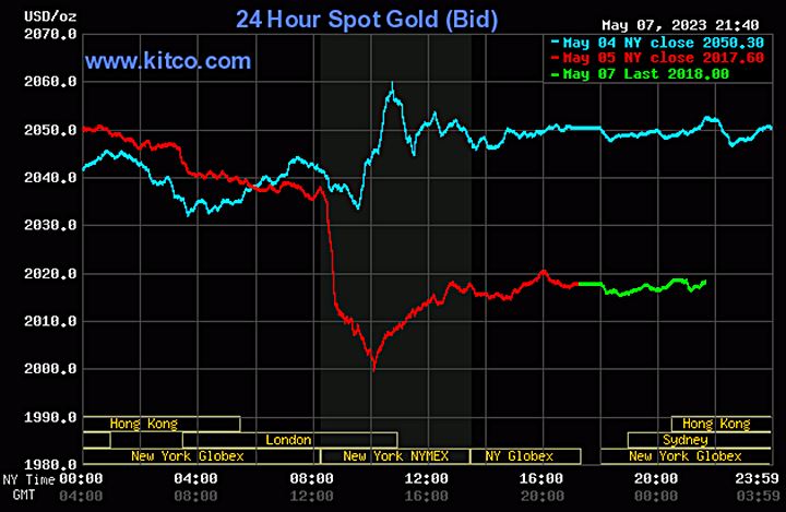 Biểu đồ giá vàng thế giới mới nhất hôm nay 8/5/2023 (tính đến 8h40). Ảnh Kitco