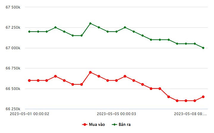 Biểu đồ giá vàng trong nước mới nhất hôm nay 8/5 tại Công ty SJC (tính đến 8h40)