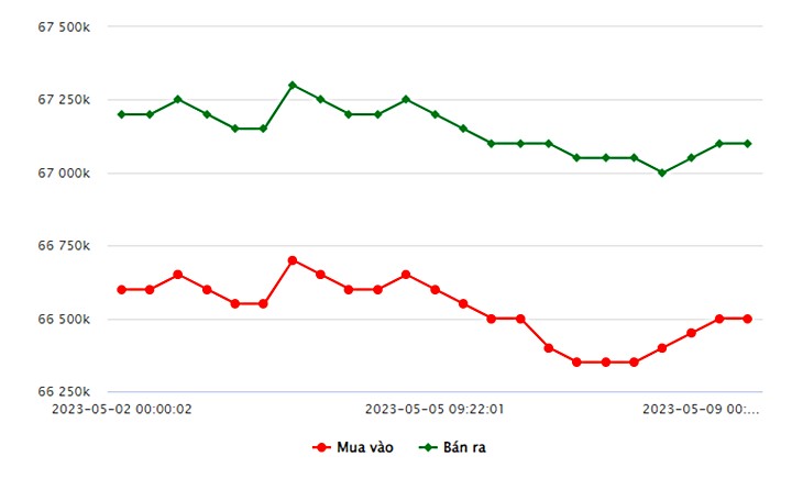 Biểu đồ giá vàng trong nước mới nhất hôm nay 9/5 tại Công ty SJC (tính đến 8h40)