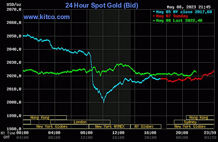 Biểu đồ giá vàng thế giới mới nhất hôm nay 9/5/2023 (tính đến 8h40). Ảnh Kitco