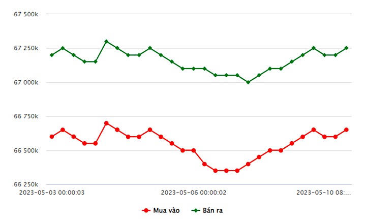 Biểu đồ giá vàng trong nước mới nhất hôm nay 10/5 tại Công ty SJC (tính đến 8h40)