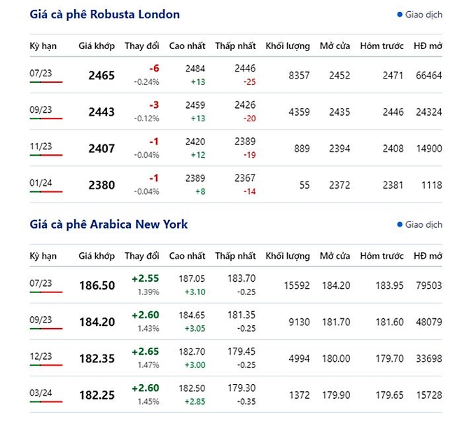 Latest online coffee prices on New York and London bourses