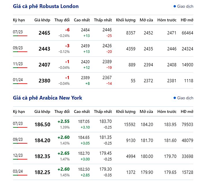 Giá cà phê trực tuyến trên 2 sàn New York và London mới nhất