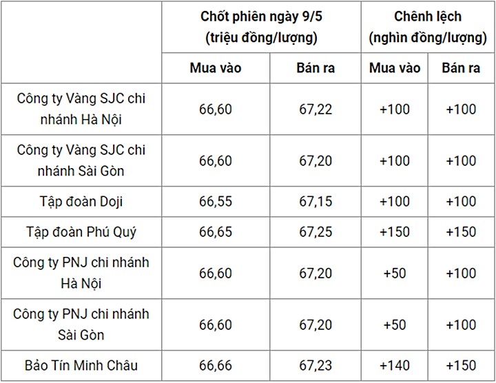 Giá vàng trong nước chốt phiên hôm qua 9/5