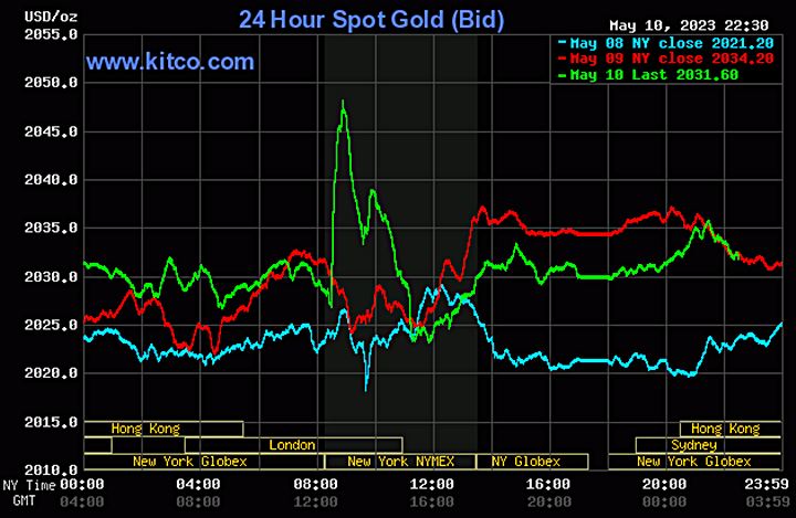 Biểu đồ giá vàng thế giới mới nhất hôm nay 11/5/2023 (tính đến 9h30). Ảnh Kitco