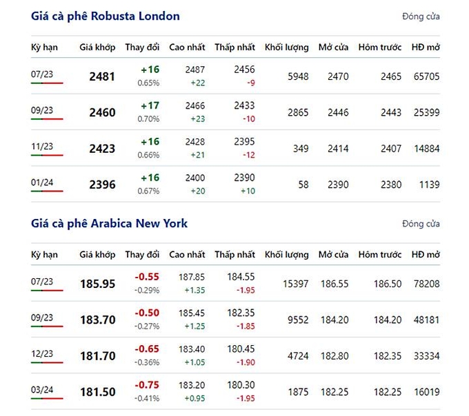 Latest coffee prices on New York and London exchanges