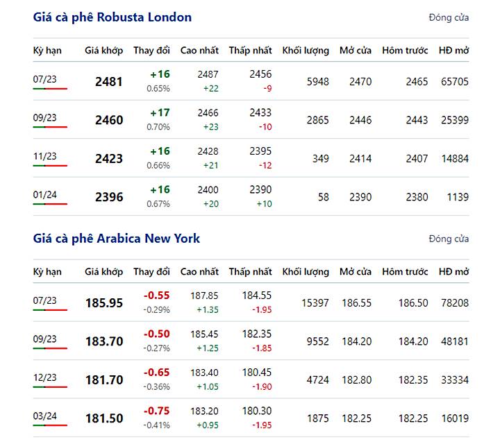 Giá cà phê trực tuyến trên 2 sàn New York và London mới nhất