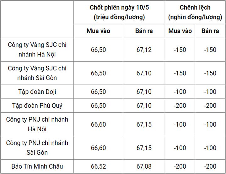 Giá vàng trong nước chốt phiên hôm qua 10/5