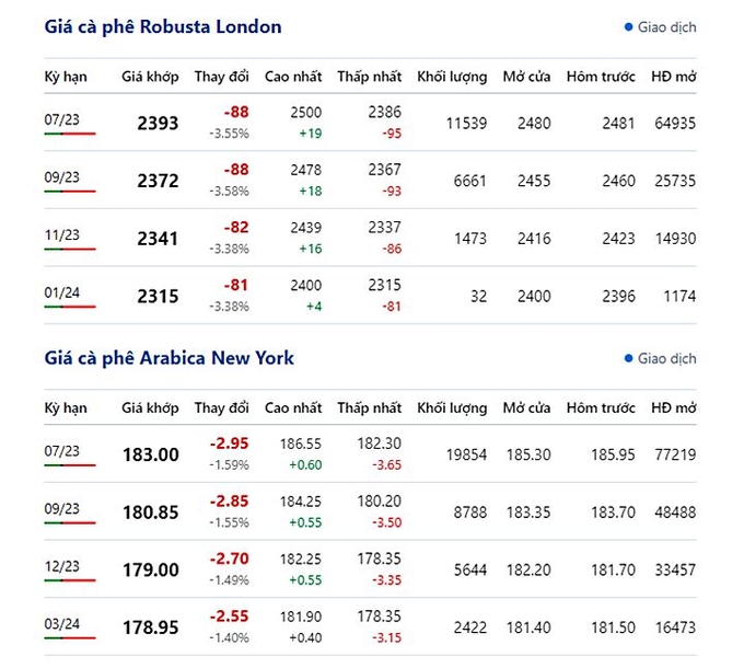 Latest coffee prices on New York and London exchange