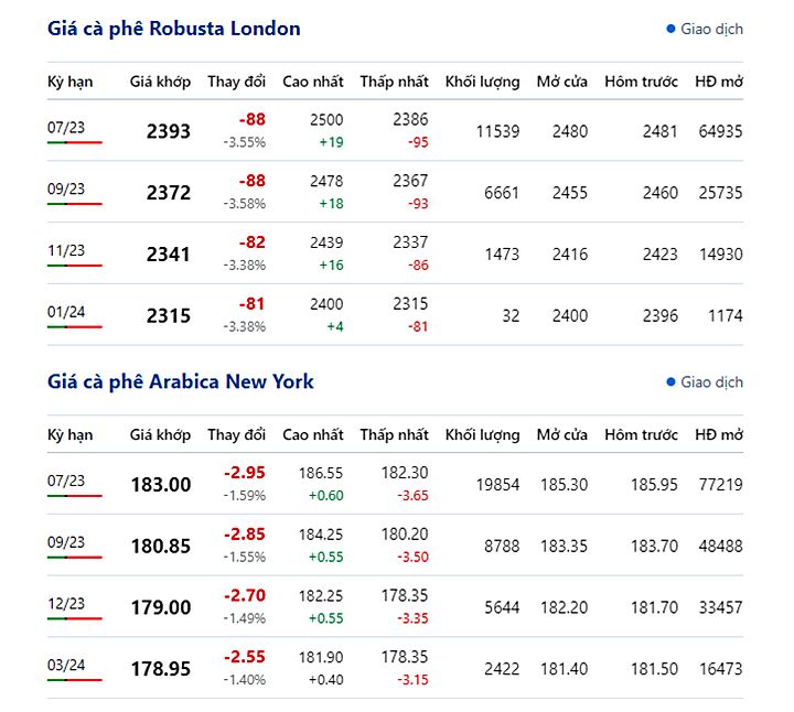 Giá cà phê trực tuyến trên 2 sàn New York và London mới nhất