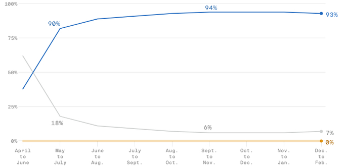 Data: NOAA; Chart: Axios Visuals