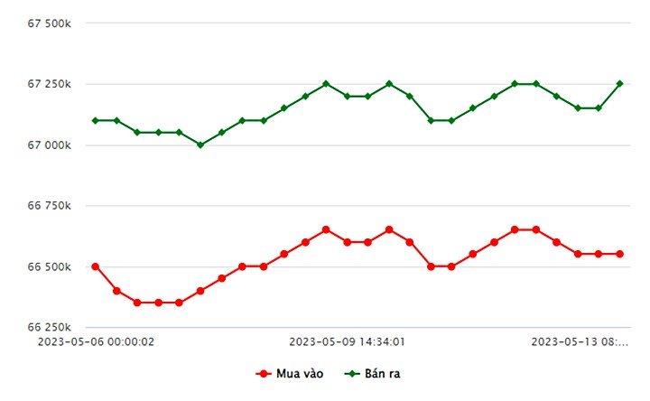 Biểu đồ giá vàng trong nước mới nhất hôm nay 13/5 tại Công ty SJC (tính đến 9h30)