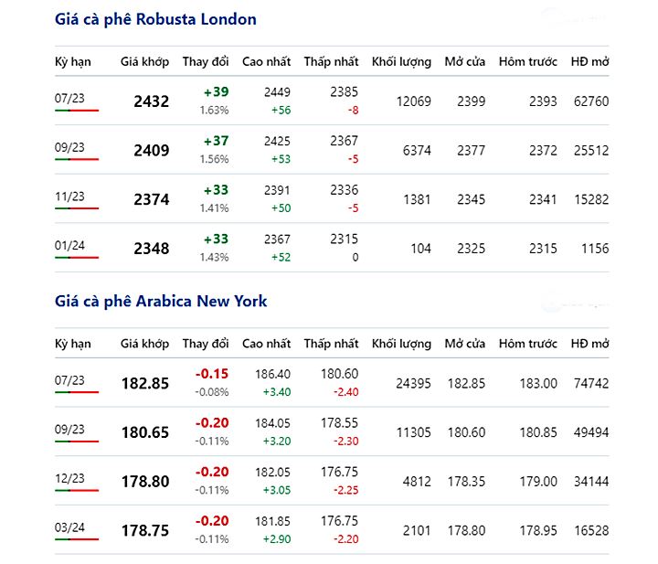 Giá cà phê trực tuyến trên 2 sàn New York và London mới nhất