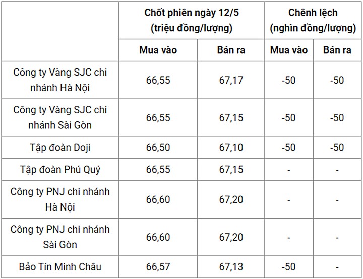 Giá vàng trong nước chốt phiên hôm qua 12/5